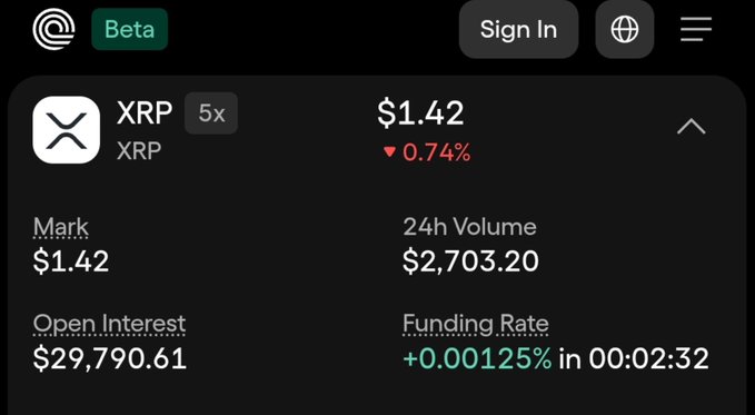 A trading interface showing XRP on a 5x perpetual contract with a current price of $1.42 (down 0.74%), $2,703.20 in 24h volume, $29,790.61 in open interest, and a funding rate of +0.00125%, supporting the announcement that XRP has just gone live on OndoPerps.