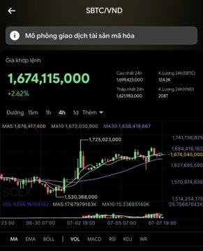 A cryptocurrency trading app displays SBTC/VND price chart at 1,674,115,000 (+2.62%), with 24h high/low and moving average data visible.