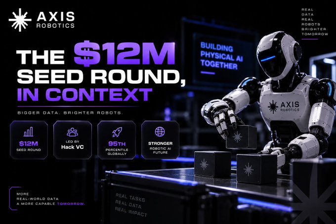 An Axis Robotics promotional graphic announcing 'THE $12M SEED ROUND, IN CONTEXT,' led by Hack VC, highlighting 5.1M trajectories and 203K users with the slogan 'BUILDING PHYSICAL AI TOGETHER.'