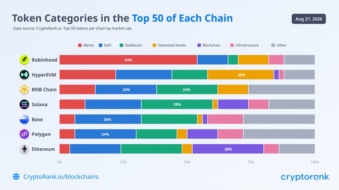 A bar chart titled "Token Categories in the Top 50 of Each Chain" shows the distribution of token categories (Meme, DeFi, Stablecoin, Tokenized Assets, Blockchain, Infrastructure, Other) across seven blockchains: Robinhood (54% Meme), HyperEVM (26% Tokenized Assets), BNB Chain (24% DeFi, 24% Stablecoin), Solana (28% Stablecoin), Base (26% DeFi), Polygon (24% DeFi), and Ethereum (28% Blockchain), illustrating each chain's dominant narrative among its top tokens by market cap as of August 27, 2026.