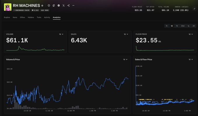 The image shows an analytics dashboard for the "RH MACHINES" token on the BNB Chain, displaying real-time trading metrics including a volume of $61.1K, 6.43K sales, and a floor price of $23.55, with charts tracking volume/price and sales activity over a 1-day period. The data supports the post's claim of high sales activity (6,500 sales in 4 hours) and the token's price stability, illustrating the aggressive trading momentum as the project pushes toward its 1 ETH milestone.