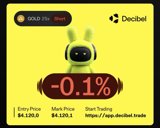 A yellow trading interface for 'Decibel' showing a 'GOLD 25x Short' position at '-0.1%', with an Entry Price of $4,120.0, Mark Price of $4,120.1, and a plush rabbit mascot in the background.