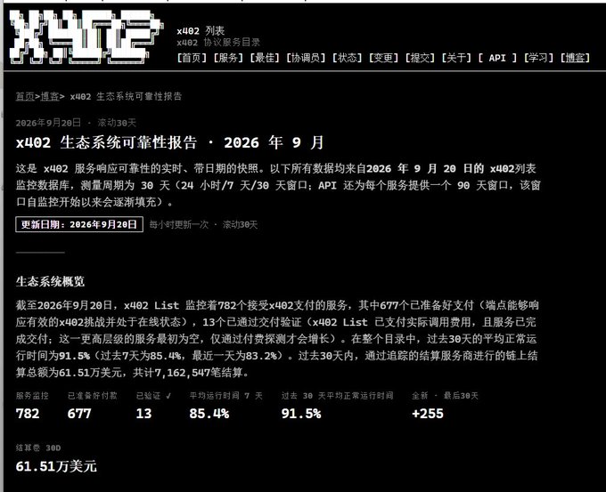 A webpage in Chinese displaying the 'x402 Ecosystem Reliability Report · September 2026', showing metrics like 782 monitored services, 677 ready payments, 85.4% 7-day uptime, 91.5% 30-day uptime, and $615,100 in total settlement volume.