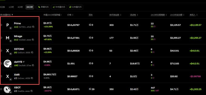 A cryptocurrency market dashboard displaying 24-hour trading data for various tokens including Prime (P), Mirage (M), XSTONK, deHYB, XMR, and XBOT, with their prices, percentage changes, and trading volumes.
