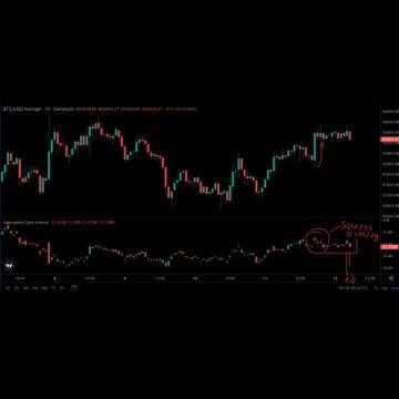 The image features a stock trading chart with Bitcoin and Ethereum symbols displayed against a black background. It shows an upward trend for Bitcoin, indicating that the market is buying time during the last 24 hours. On the other hand, the sentiment on Ethereum appears to be relatively low, suggesting potential concerns or fluctuations in its price. This post might be discussing these trends as it relates to investing and the markets.