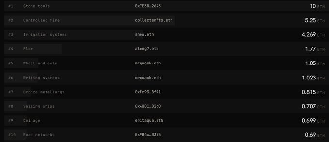 A leaderboard ranking human innovations with ENS domain handles and ETH prices, listing 'Stone tools' at #1 with 10 ETH and 'Road networks' at #10 with 0.69 ETH.