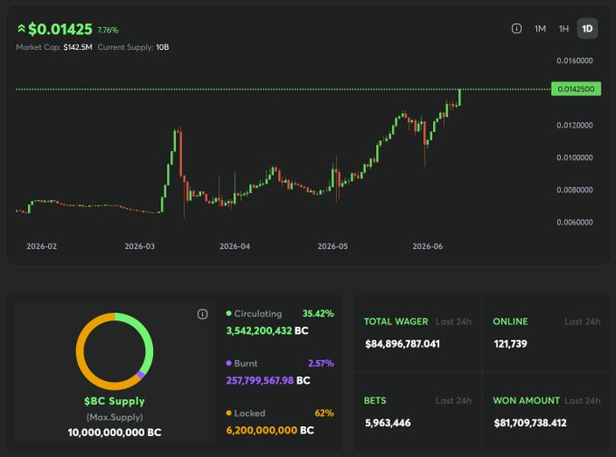 The image shows a price chart for $BC at $0.01425 (up 7.76%) with a market cap of $142.3M, highlighting a new all-time high marked by the green dotted line at $0.014250, alongside supply stats showing 35.42% circulating (3.54B BC) and 62% locked in BCEngineX (6.2B BC), supporting the post's celebration of BC's price milestone and the added benefits of staking via @BCEngineX.