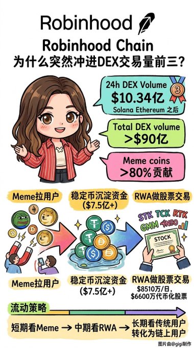 An infographic about Robinhood Chain explains why it suddenly ranked in the top 3 for DEX trading volume, highlighting $10.34亿 24h DEX volume, over $90亿 total volume, and 80%+ contribution from meme coins, with a strategy of short-term meme, mid-term RWA, and long-term user conversion.