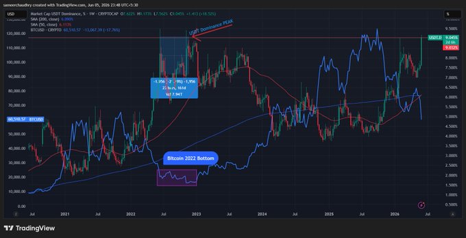 The image features a stock chart displaying cryptocurrency price trends over time. The chart indicates that Bitcoin's value has experienced a significant drop of 20% in just four days, causing people to sell their positions and leaving many investors concerned about market instability. The chart also shows Ether being valued at approximately $ZEC, but not in the same category as Bitcoin, suggesting a more stable cryptocurrency environment for Ether users compared to those investing in Bitcoin. The post is discussing this situation where markets are experiencing major shifts and people have to respond accordingly.