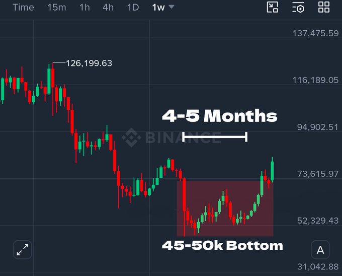The image presents a stock chart featuring Bitcoin that shows four-quarters or 4-5 months approaching the bottom. A message suggests that the bull market should start by late October/Early November, with price likely to move upward towards the new year due to its strong momentum. The post seems to be related to Bitcoin and market analysis, as it focuses on the current state of the stock's position in relation to this timeframe.