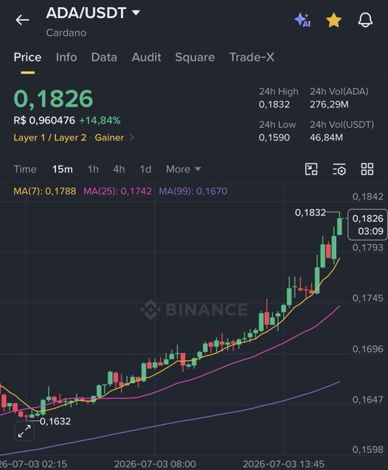 A Binance trading chart for ADA/USDT (Cardano) showing a price of 0.1826, up 14.84%, with a rising candlestick chart and moving averages on a 15-minute timeframe.