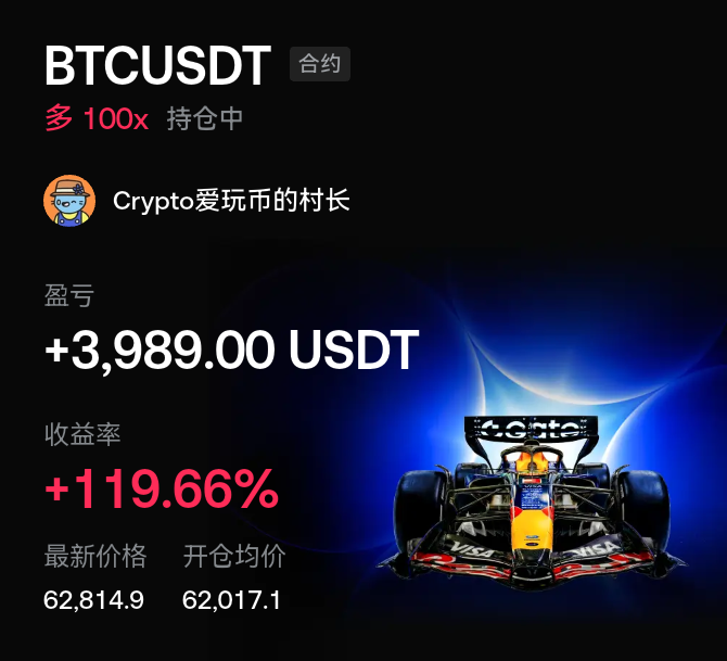 Chinese cryptocurrency trading screenshot showing a BTCUSDT long 100x position with a profit of +3,989.00 USDT (+119.66%), with a Red Bull Formula 1 car image.