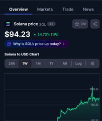 A cryptocurrency chart app displaying 'Solana price SOL' at $94.23, showing a 24.73% weekly increase with a 'Why is SOL's price up today?' prompt.