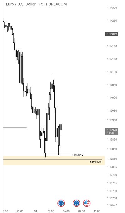 A 15-minute candlestick chart of Euro/U.S. Dollar (FOREXCOM) showing a sharp downtrend from ~1.1430 to the current price of 1.14219, with price testing a highlighted "Key Level" support zone around 1.13830 marked as "Classic V" — illustrating the bearish move that aligns with the "$EU :1 Vee:0" post indicating the Euro is losing against the Dollar.