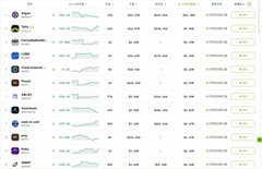 A screenshot of a cryptocurrency tracking dashboard showing various tokens with sparkline charts, percentage changes, and metrics, including visible tickers like SOL, ARB, and FET.