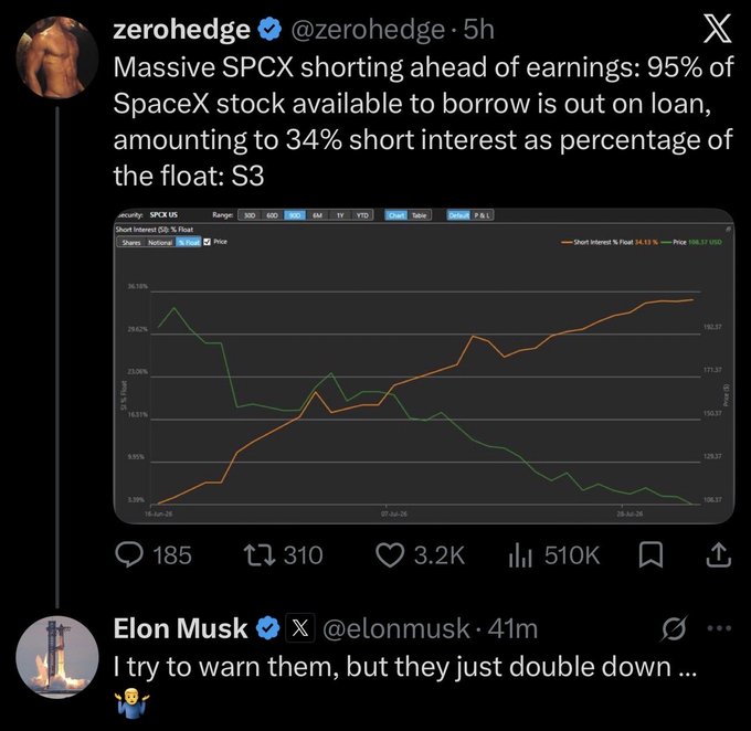 A screenshot of a ZeroHedge X post reporting that 95% of SpaceX (SPCX) stock available to borrow is out on loan, representing 34% short interest, alongside an Elon Musk reply stating "I try to warn them, but they just double down..." with a shrug emoji. The accompanying commentary highlights that tokenized SpaceX stock (wSPCX) can now be traded on XRPL even amid the heavy short positioning Musk is cautioning against.