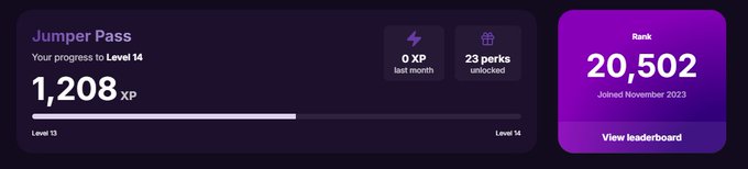 The image displays a Jumper Pass dashboard showing a user at Level 14 with 1,208 XP, 0 XP earned last month, 23 unlocked perks out of 23, and a global rank of 20,502 (joined November 2023). It relates to the post by visually showcasing the XP accumulation system that users are being encouraged to register on the waitlist for, ahead of the anticipated $JUMP community sale on Legion.