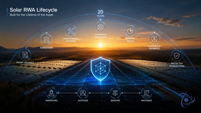 An infographic titled 'Solar RWA Lifecycle: Built for the Lifetime of the Asset' showing a 20-year timeline with icons for permits, inspections, maintenance, ownership, revenue, payments, and transactions overlaid on a solar farm at sunset.