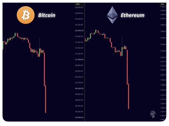 Side-by-side candlestick charts of Bitcoin and Ethereum show sharp price drops, with BTC falling from around $61,800 to roughly $59,200 and ETH plunging from $1,650 to near $1,560, illustrating the market manipulation and sudden decline referenced in the post about BlackRock's large transfers to Coinbase.