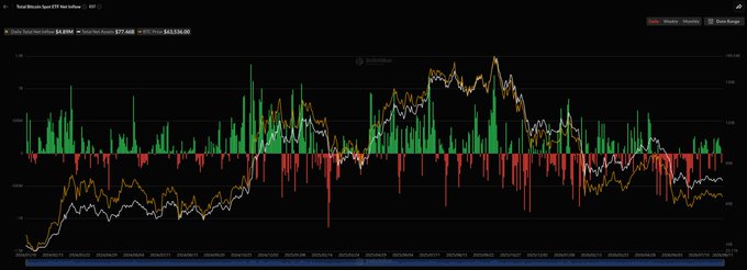 The image shows a daily candlestick chart for the Grayscale Bitcoin Mini Trust BTC ETF (BTC) with volume bars, displaying BTC's price action over a period from late 2024 into mid-2025, with notable peaks above $108,000. The chart provides visual context for the post's discussion of spot Bitcoin ETF inflows of $4.8862 million on August 11, while also noting that Ethereum ETFs saw $1.7644 million in net outflows that day.