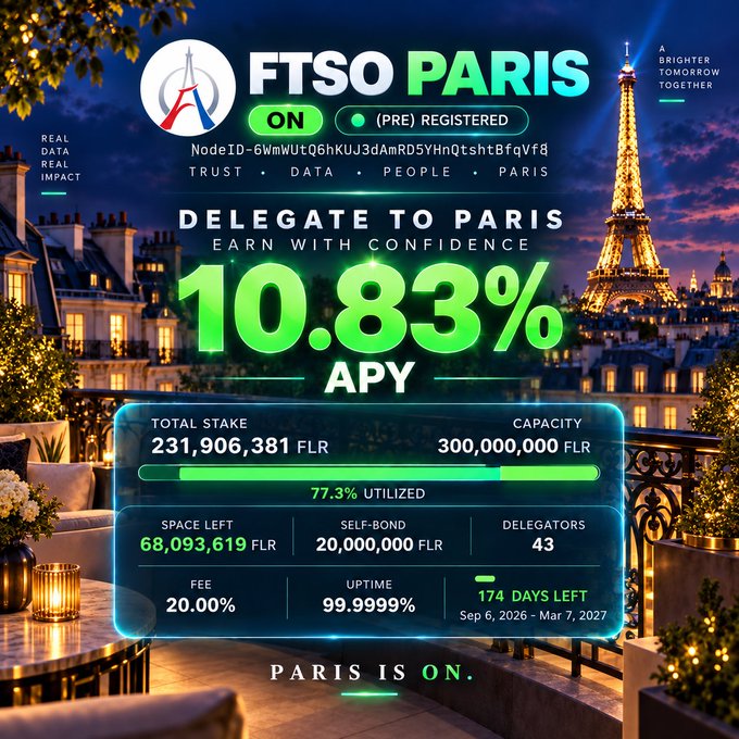A promotional graphic for the FTSO 'Paris' delegate node featuring a nighttime Paris skyline with the Eiffel Tower, advertising a 10.83% APY, a total stake of 231,906,381 FLR out of 300,000,000 FLR capacity (77.3% utilized), a 20.00% fee, and 43 delegators.