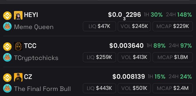 The image displays cryptocurrency data for three meme coins - HEYI ($0.03, +30% 1H, +148% 24H), TCC ($0.003640, +89% 1H, +97% 24H), and CZ ($0.008139, +15% 1H, +24% 24H) - showing their prices and key metrics like liquidity, volume, and market cap. The image supports the post's bullish claim of a potential "bottom" being reached for these tickers, as all three show significant 24-hour gains (148%, 97%, and 24% respectively) along with positive 1-hour momentum, though CZ's smaller gains compared to the others raise the question of whether the rally will continue toward a $50M valuation or fizzle out as an exit pump.
