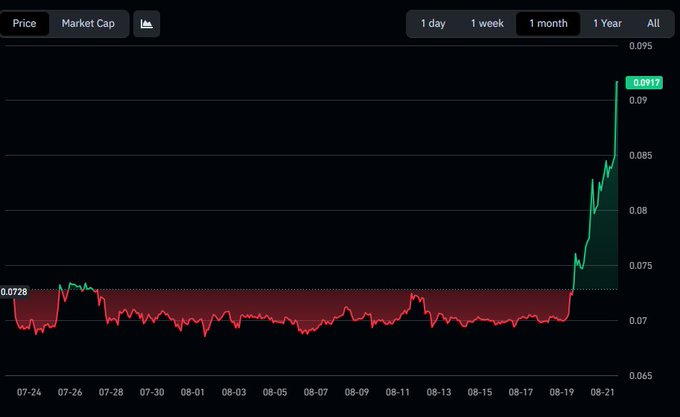 A cryptocurrency price chart displaying a 1-month view showing a value of 0.0728 that remained relatively flat before sharply rising to 0.0917 around 08-21.