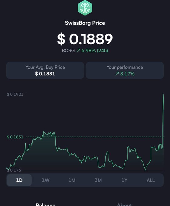 The SwissBorg (BORG) token is shown trading at $0.1889, up 6.98% in 24 hours, with a sharp upward spike on the 1D chart suggesting momentum toward the user's $0.20 price target.