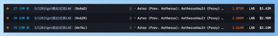 Crypto transaction log showing three recent withdrawals from 5/12Bitget of 100 million LAB tokens each (0xAaD, 0x628, 0x76c) into Aster (AetherusVault Proxy) contracts worth $2.87M–$3.42M.