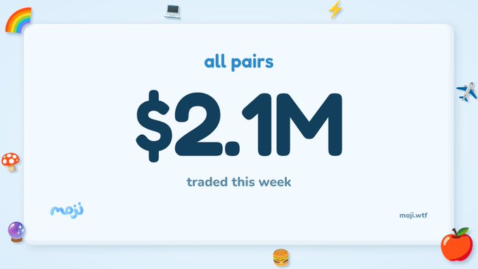 A digital graphic displays '$2.1M' in large blue text with 'all pairs' above and 'traded this week' below, surrounded by small emojis on a white background with the 'moji.wtf' logo.