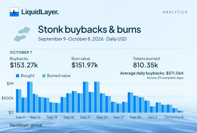 A LiquidLayer Analytics infographic titled 'Stonk buybacks & burns' showing daily USD data from September 9–October 8, 2026, with October 7 figures of $153.27k buybacks, $151.97k burn value, and 810.35k tokens burned, alongside a bar chart and an average daily buyback of $571,064.