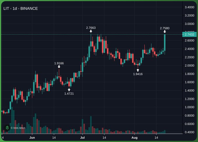 The image shows a daily candlestick chart for $LIT on Binance, with the price climbing from a low of 1.4721 in early June to a high of 2.7580 in mid-August, currently trading around 2.7432. The chart highlights LIT's strong upward momentum, supporting the post's bullish narrative that onchain perps are heating up and $LIT is poised for significant gains.