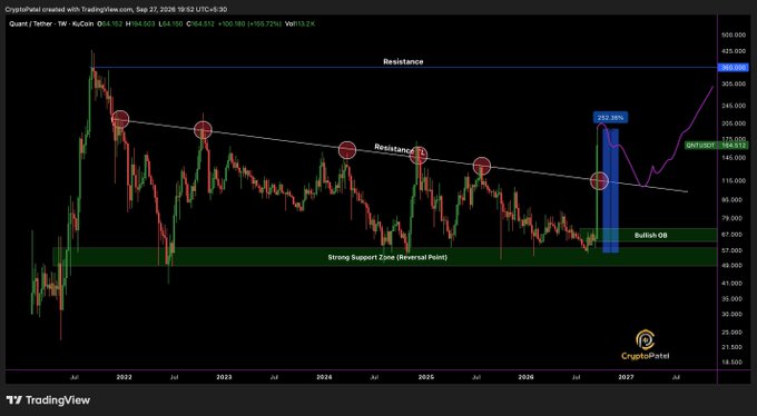 A TradingView crypto chart posted by 'CryptoPatel' on Sept 27, 2026, showing a massive 10,152% or +101.52% surge on KuCoin, with annotations for resistance trendline and a bullish order block.
