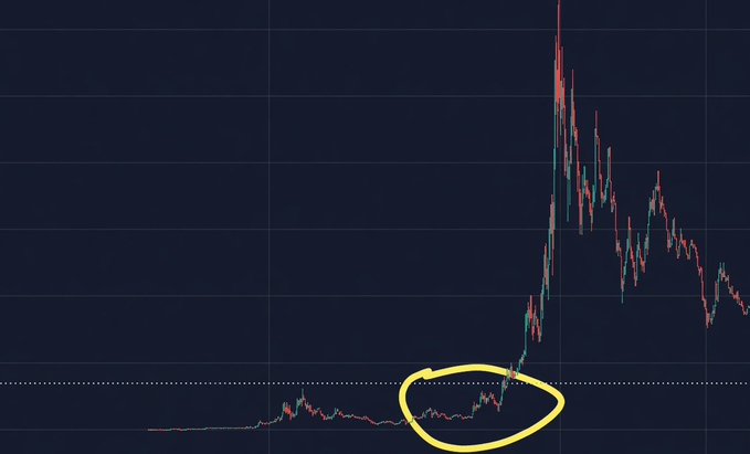 A candlestick chart with a dramatic price spike is shown, with a yellow circle highlighting the accumulation phase before the breakout.