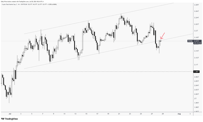 A TradingView candlestick chart of the Crypto Total Market Cap ($TOTAL) shows price action testing the lower trendline of a rising wedge/channel pattern near $2.17, with a red arrow highlighting a recent rejection at trendline resistance. The chart visualizes the author's hesitation to commit to a bullish view, as $TOTAL has not yet reclaimed key overhead levels despite the bounce.
