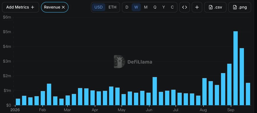 A DefiLlama bar chart displays "Revenue" in USD from early 2026 to September, showing values mostly between $1m and $2m before peaking above $5m in early September.