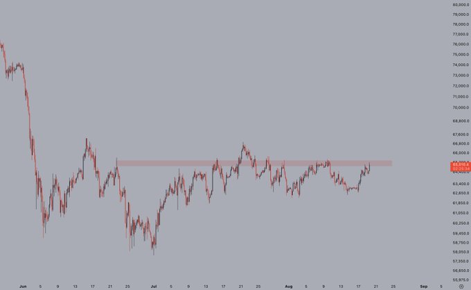 A financial price chart showing price movement between June and September, with a highlighted resistance zone around the 65,000-66,000 level.