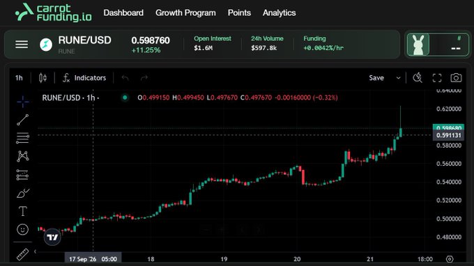 A cryptocurrency trading chart on Carrot Funding.io displays the RUNE/USD pair trading at 0.598760 (+11.25%) with a candlestick chart showing price movement from September 17-21, plus data for Open Interest ($1.6M), 24h Volume ($597.8K), and Funding (+0.0842%/hr).