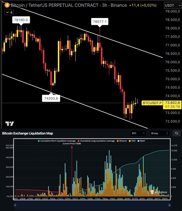 Bitcoin price: 73,600; Ethereum price: 2,007