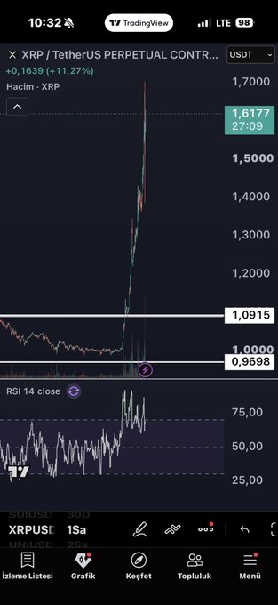 The image shows a TradingView chart of XRP/TetherUS perpetual contract on Binance, displaying a sharp price spike from around 1.00 to 1.6177 with a +11.27% gain, likely corresponding to the "10% increase" mentioned in the caption. The RSI 14 indicator is shown at the bottom, with the recent surge visible across the timeframe.