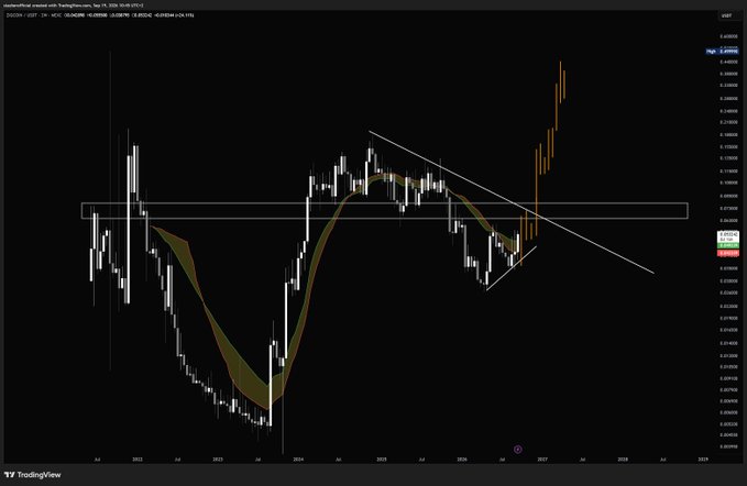 A TradingView weekly chart of ZIG/USD shows the cryptocurrency breaking above a multi-year descending trendline with a strong bullish rally, supporting the post's bullish thesis that ZIGChain is heading higher with $0.1 as a first target after breaking key resistance near the highlighted horizontal zone.