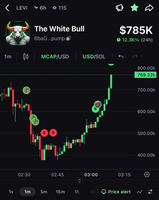 A cryptocurrency chart showing 'The White Bull' token (address 6baG...pump) at a market cap of $785K, up 12.3% in 24 hours, with buy and sell markers on the price action.