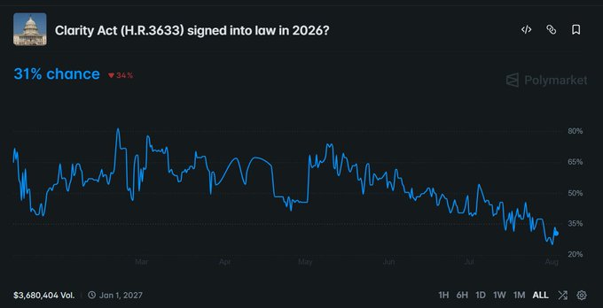 A Polymarket chart showing a 31% chance (down 34%) that the Clarity Act (H.R.3633) will be signed into law in 2026, with the probability trending downward from peaks near 70% in March-May to around 20-30% by August. The declining odds reflect the post's point about the CLARITY Act lacking a scheduled Senate floor vote, as government funding takes legislative priority over crypto regulatory progress.