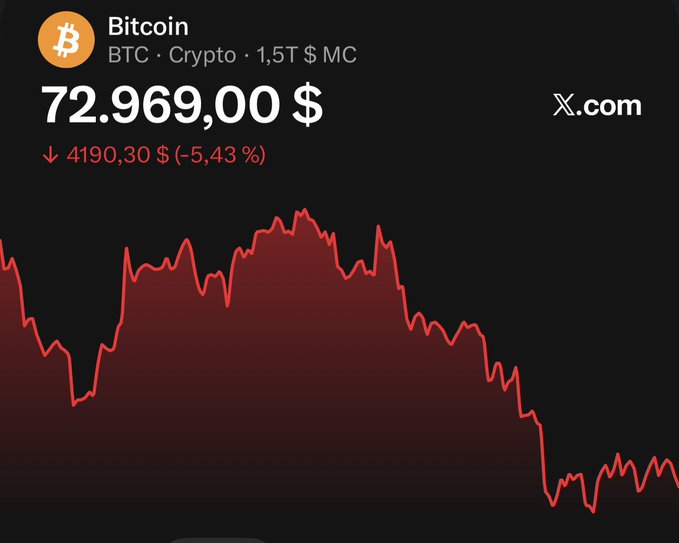 The image features a downward trend of Bitcoin's value, with a red line representing its decreasing price over time. This graphic demonstrates the volatility of cryptocurrency markets, as the Bitcoin price fluctuates significantly. The text at the top of the image identifies the Bitcoin symbol as "Btc", indicating that it is a type of cryptocurrency. It also mentions that this is an exchange and shows the Bitcoin trading pairs currently available for sale:BTC / CRYPT/ 1ST $M. In addition, there is text stating that the price per coin has decreased by $1,500.
