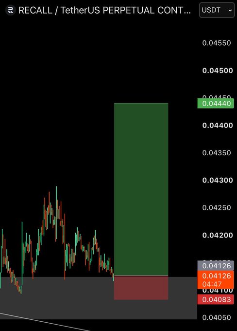 A cryptocurrency chart for RECALL/USDT perpetual contract shows price at 0.04126 with a dramatic large green candle rising toward 0.04450, contrasted against a smaller red candle below at 0.04083.