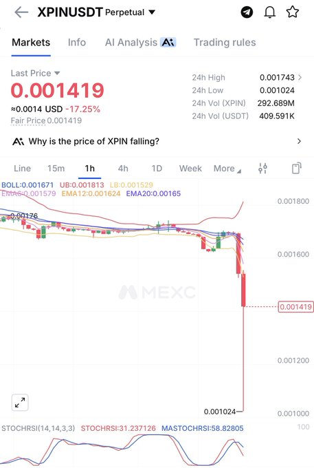 The image shows the MEXC exchange chart for XPINUSDT Perpetual, where the token has crashed 17.25% to $0.001419, with a steep red candle dumping from around $0.00176 to a 24-hour low of $0.001024—visually confirming the post's claim of a major selloff, likely tied to the alleged hack.