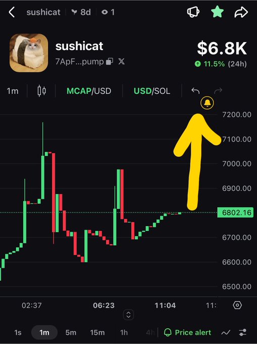 A cryptocurrency trading chart shows the token "sushicat" with a market cap of $6.8K, up 11.5% in 24 hours, with a hand-drawn yellow arrow pointing upward to a price alert bell icon.