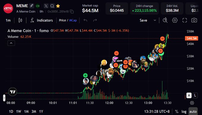 A trading chart showing the 'MEME' A Meme Coin with a market cap of $44.5M, displaying a dramatic price surge marked by numerous dog face icons.