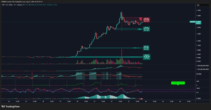 A TradingView chart of XRP/USD on Coinbase shows the price at $1.4917 with a 3.38% gain, displaying multiple horizontal sell-wall resistance zones at $1.4876, $1.5242, and higher levels alongside volume bars and momentum indicators as the price tests a key supply region.