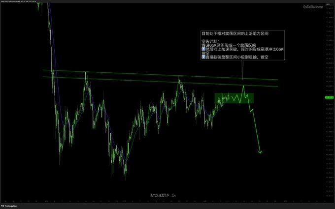 This is a BTC/USDT 4-hour chart showing Bitcoin currently at the upper resistance of its consolidation zone, with a bearish plan to short at 65K or after a breakdown. The image visually depicts this described price action.